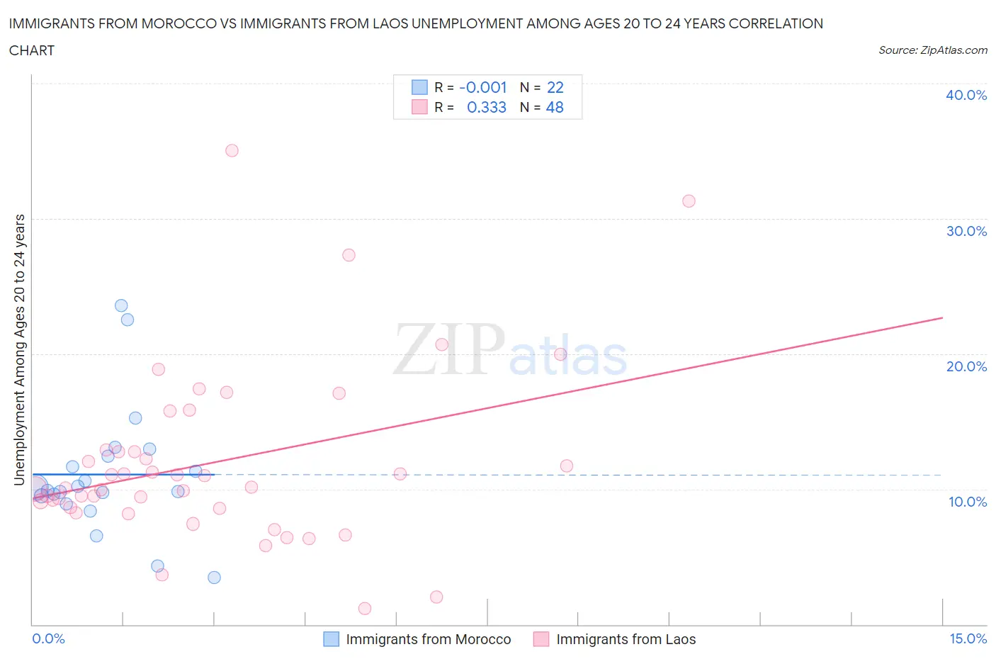 Immigrants from Morocco vs Immigrants from Laos Unemployment Among Ages 20 to 24 years