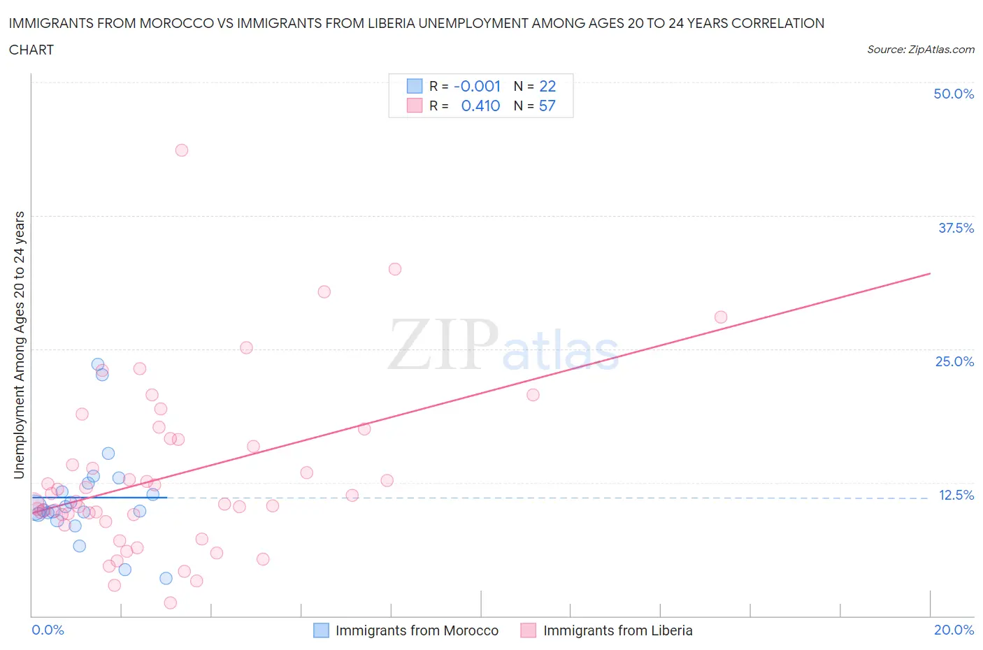 Immigrants from Morocco vs Immigrants from Liberia Unemployment Among Ages 20 to 24 years