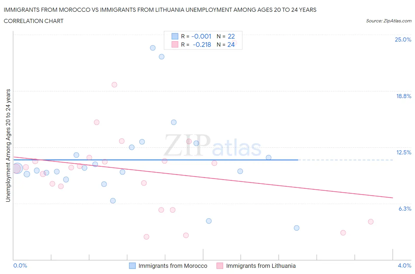 Immigrants from Morocco vs Immigrants from Lithuania Unemployment Among Ages 20 to 24 years