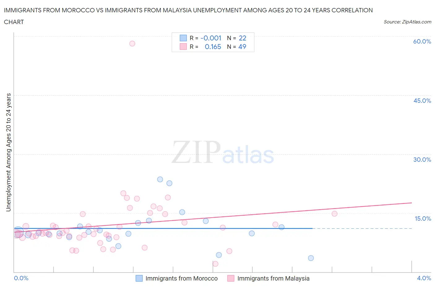 Immigrants from Morocco vs Immigrants from Malaysia Unemployment Among Ages 20 to 24 years