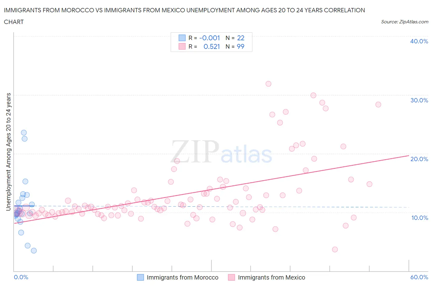 Immigrants from Morocco vs Immigrants from Mexico Unemployment Among Ages 20 to 24 years