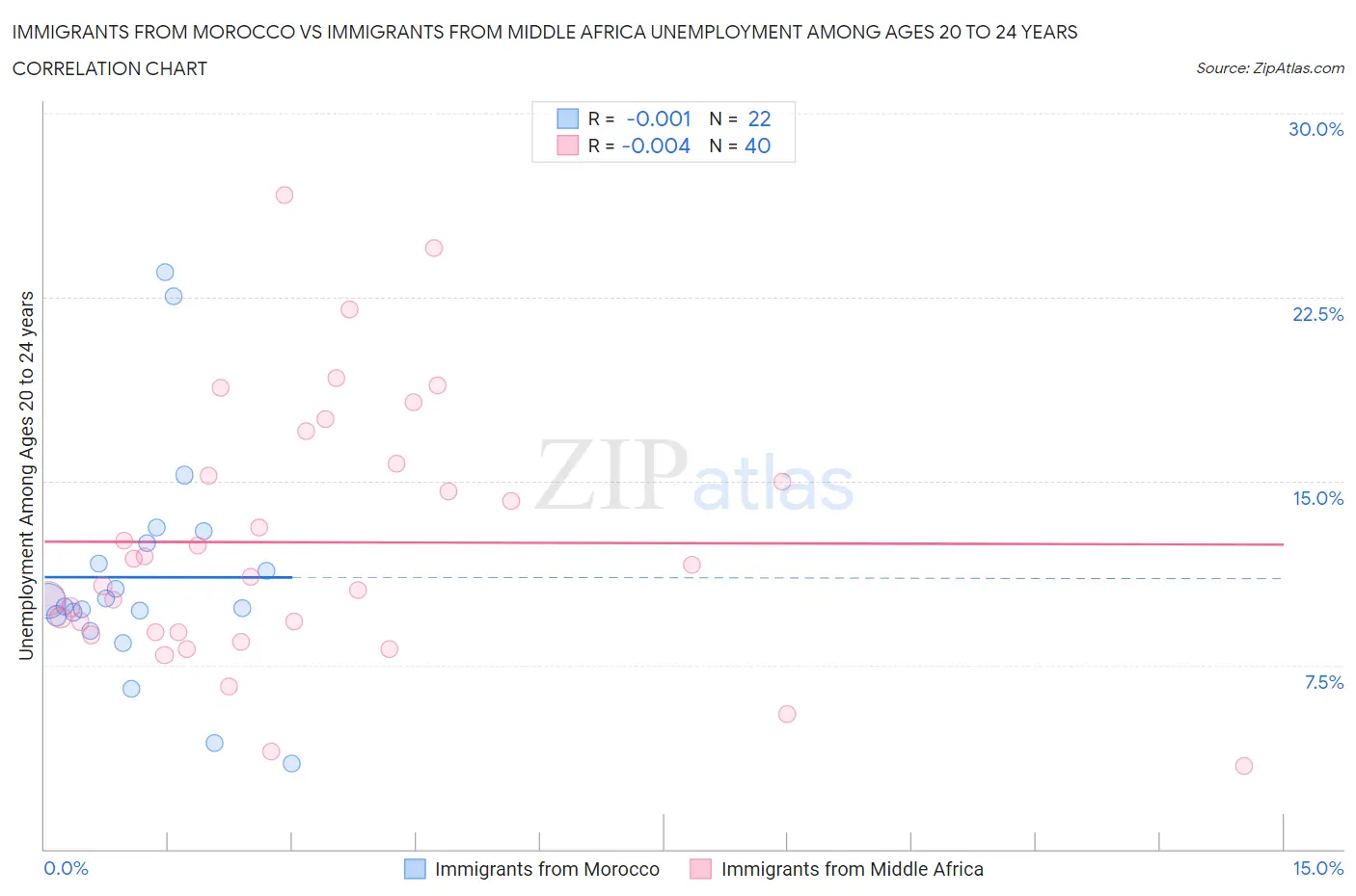 Immigrants from Morocco vs Immigrants from Middle Africa Unemployment Among Ages 20 to 24 years