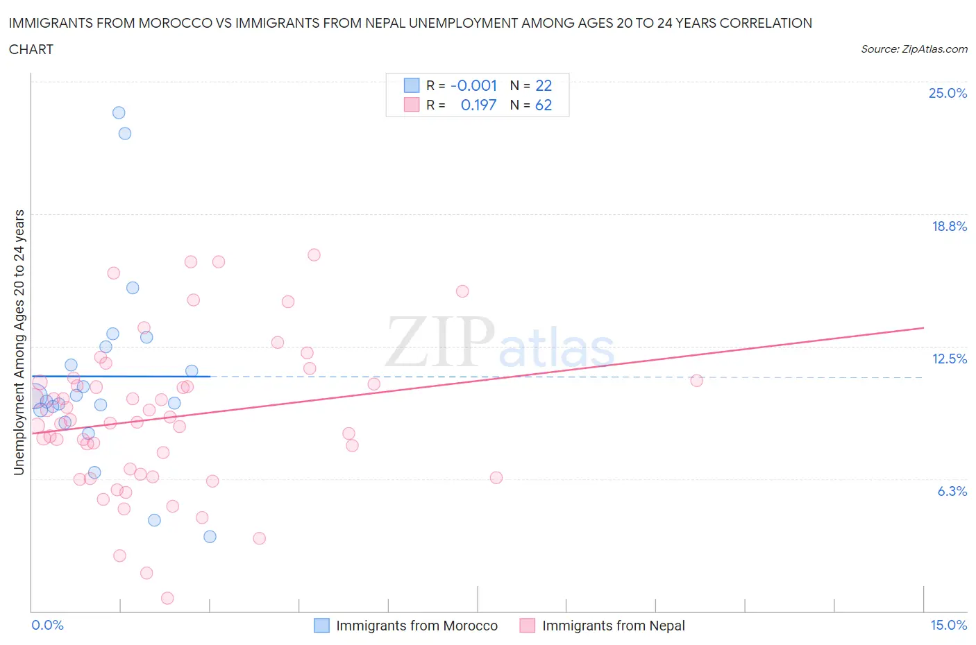 Immigrants from Morocco vs Immigrants from Nepal Unemployment Among Ages 20 to 24 years