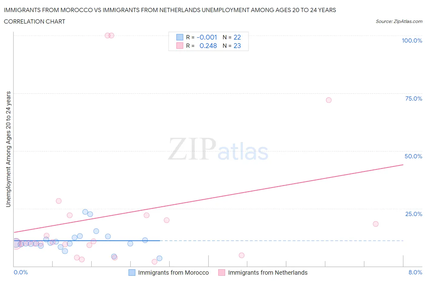 Immigrants from Morocco vs Immigrants from Netherlands Unemployment Among Ages 20 to 24 years