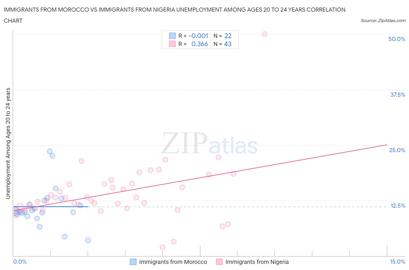 Immigrants from Morocco vs Immigrants from Nigeria Unemployment Among Ages 20 to 24 years