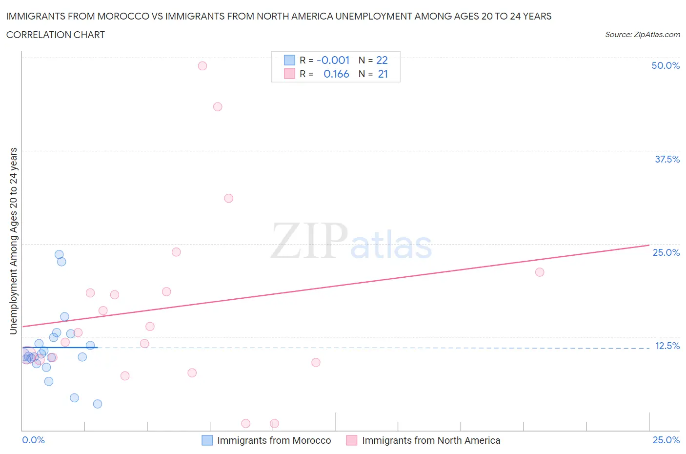 Immigrants from Morocco vs Immigrants from North America Unemployment Among Ages 20 to 24 years