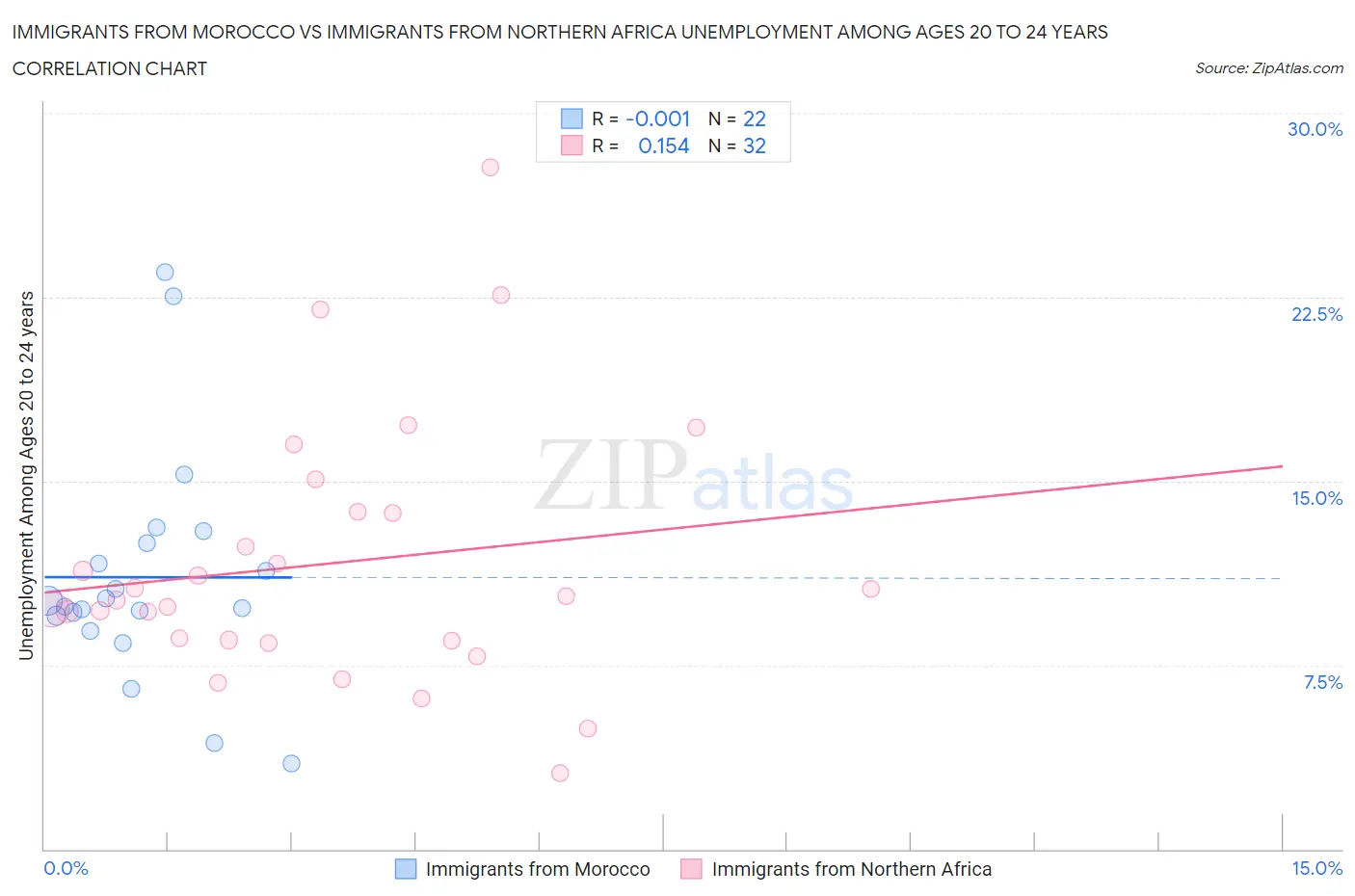 Immigrants from Morocco vs Immigrants from Northern Africa Unemployment Among Ages 20 to 24 years