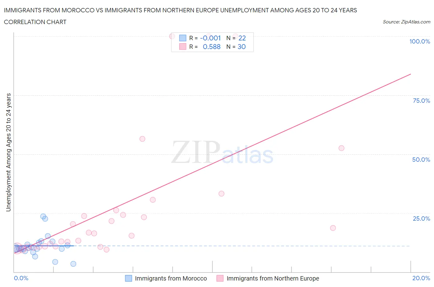 Immigrants from Morocco vs Immigrants from Northern Europe Unemployment Among Ages 20 to 24 years