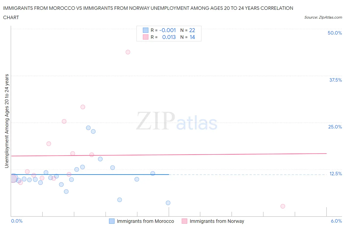 Immigrants from Morocco vs Immigrants from Norway Unemployment Among Ages 20 to 24 years