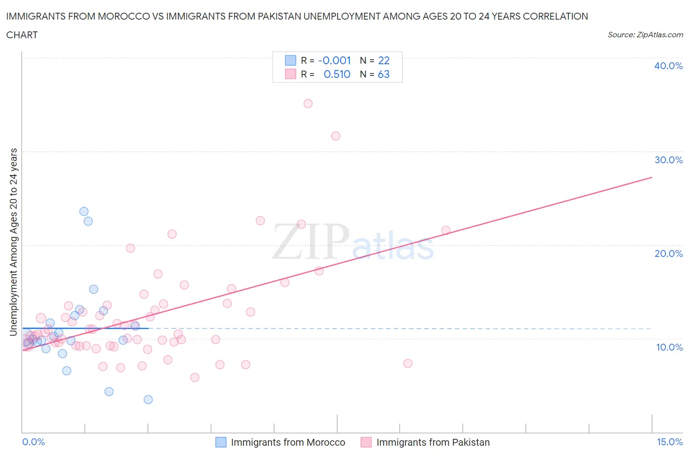 Immigrants from Morocco vs Immigrants from Pakistan Unemployment Among Ages 20 to 24 years