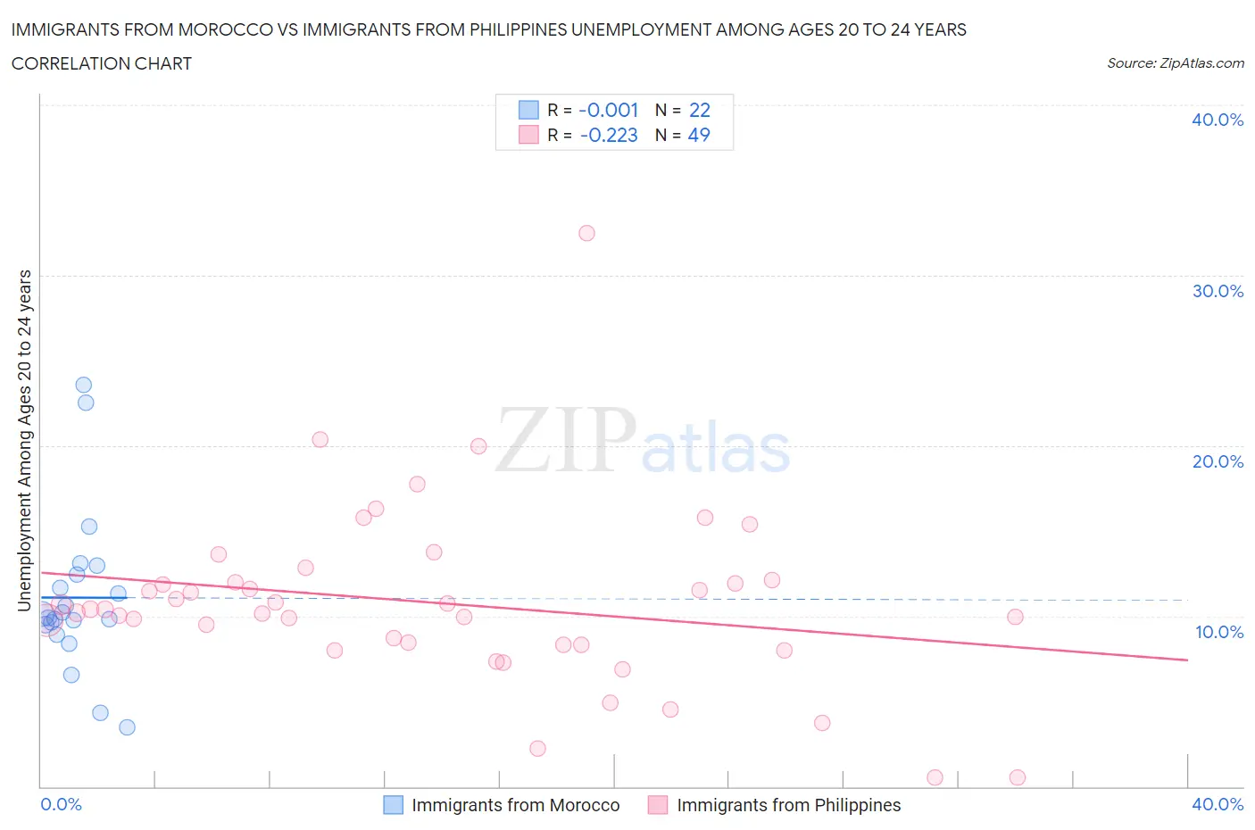 Immigrants from Morocco vs Immigrants from Philippines Unemployment Among Ages 20 to 24 years