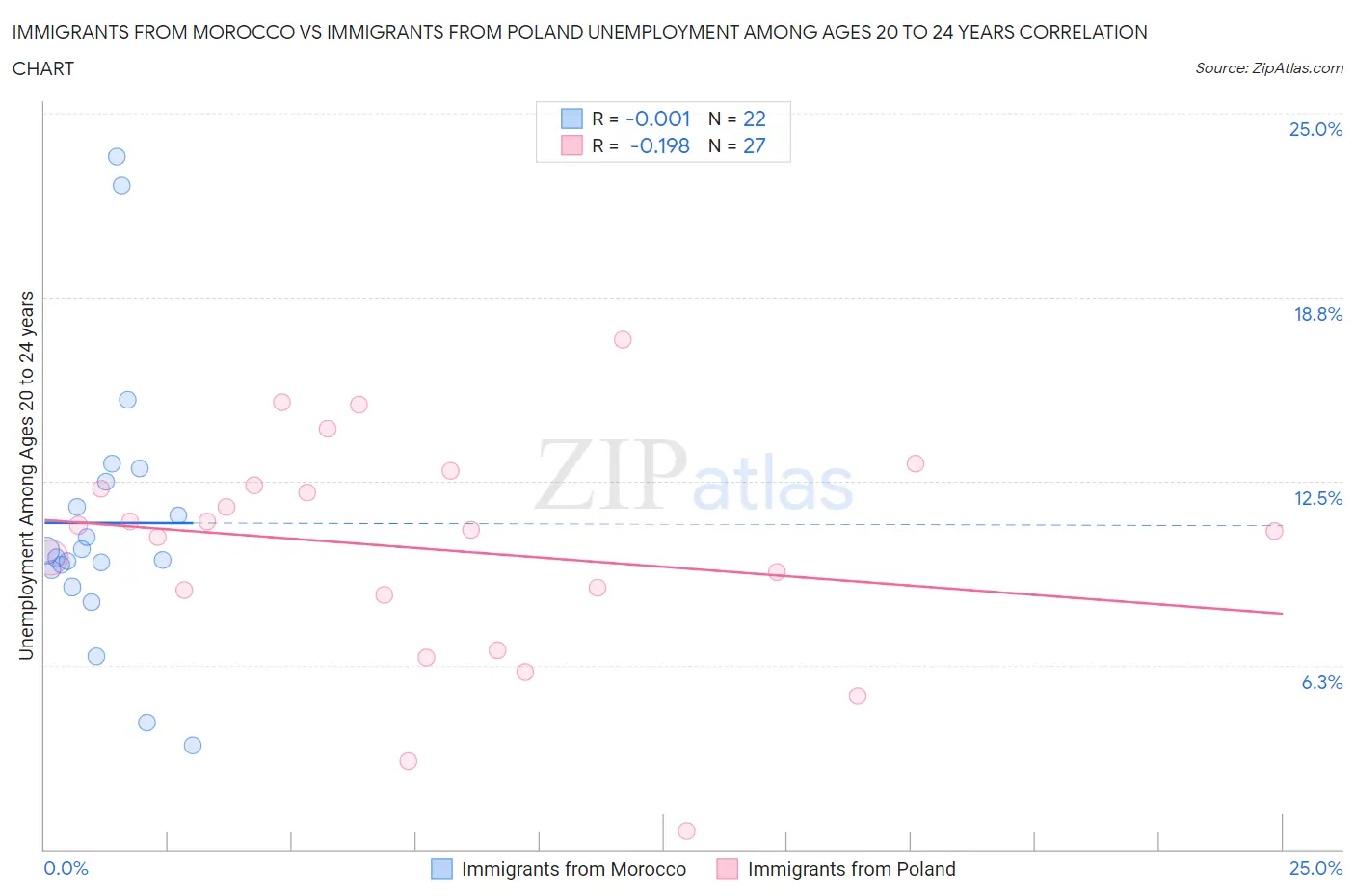 Immigrants from Morocco vs Immigrants from Poland Unemployment Among Ages 20 to 24 years