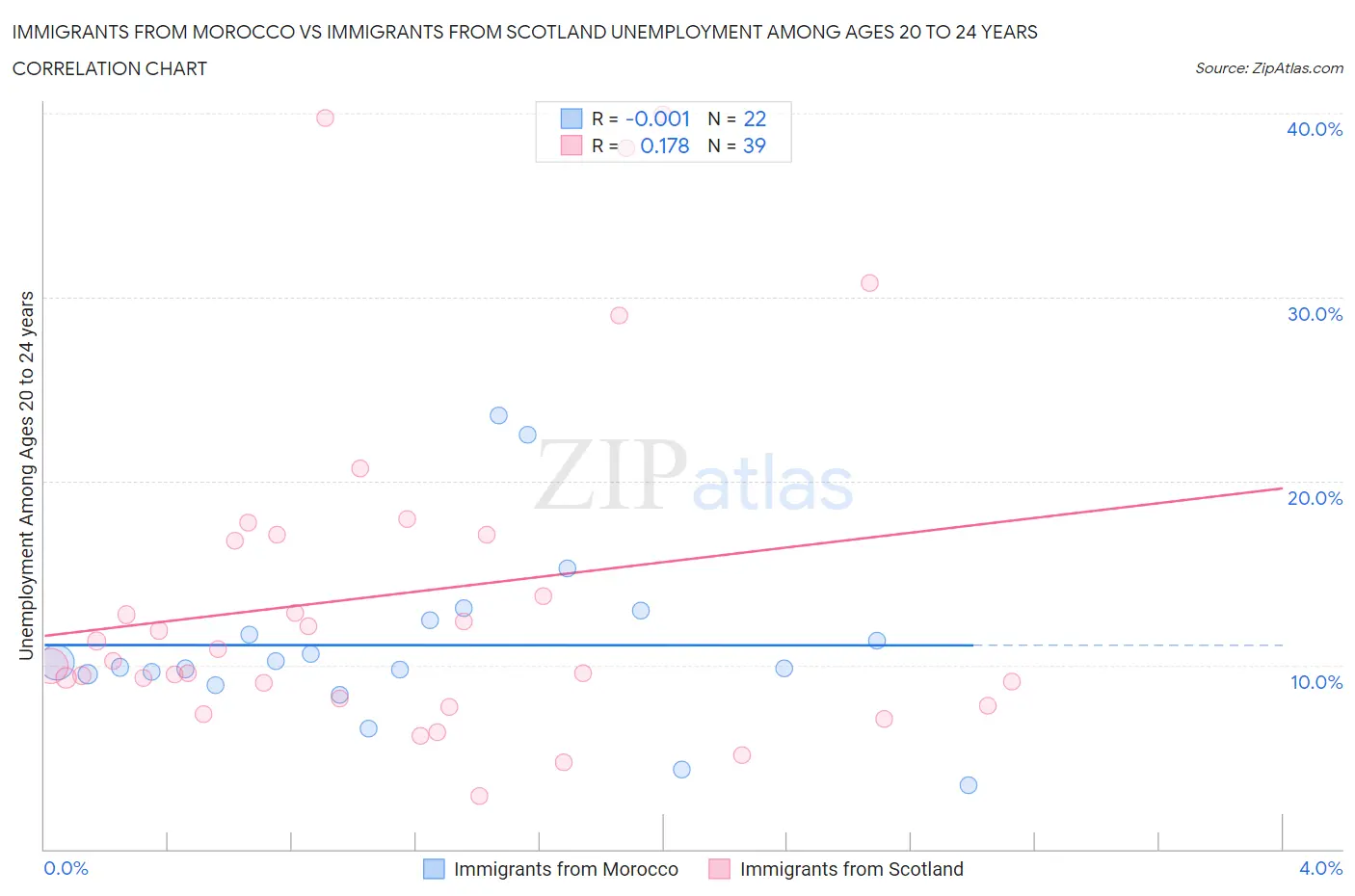 Immigrants from Morocco vs Immigrants from Scotland Unemployment Among Ages 20 to 24 years