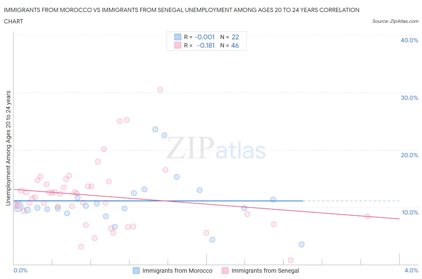 Immigrants from Morocco vs Immigrants from Senegal Unemployment Among Ages 20 to 24 years