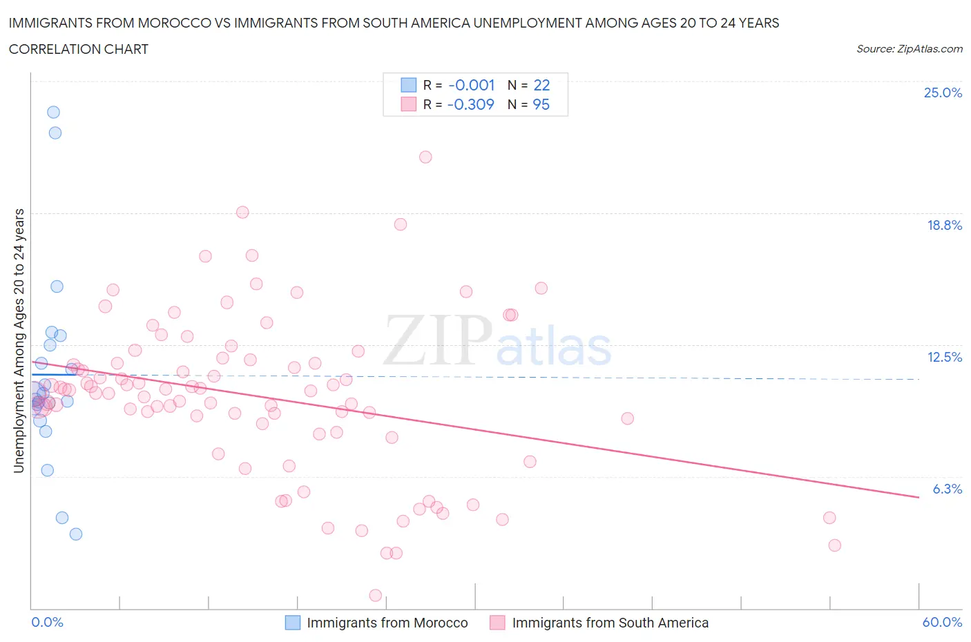 Immigrants from Morocco vs Immigrants from South America Unemployment Among Ages 20 to 24 years