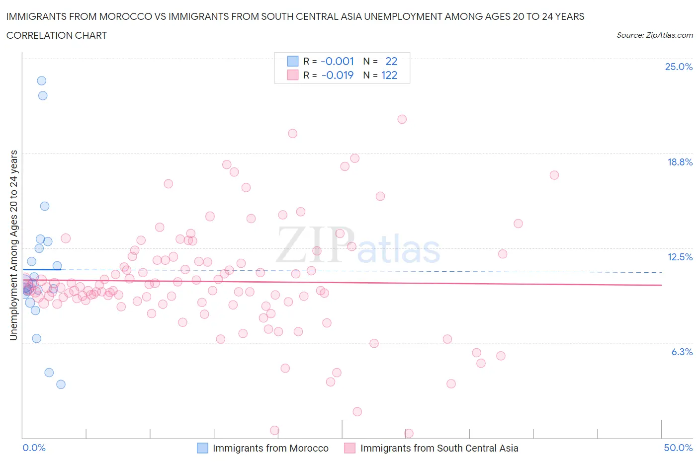 Immigrants from Morocco vs Immigrants from South Central Asia Unemployment Among Ages 20 to 24 years