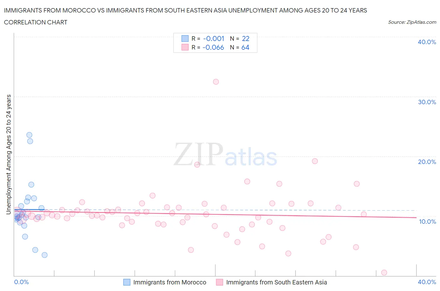 Immigrants from Morocco vs Immigrants from South Eastern Asia Unemployment Among Ages 20 to 24 years