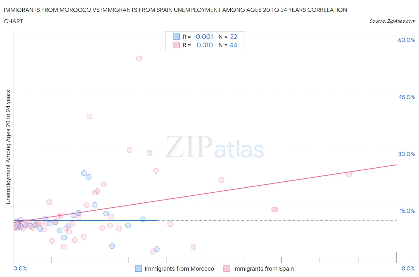 Immigrants from Morocco vs Immigrants from Spain Unemployment Among Ages 20 to 24 years