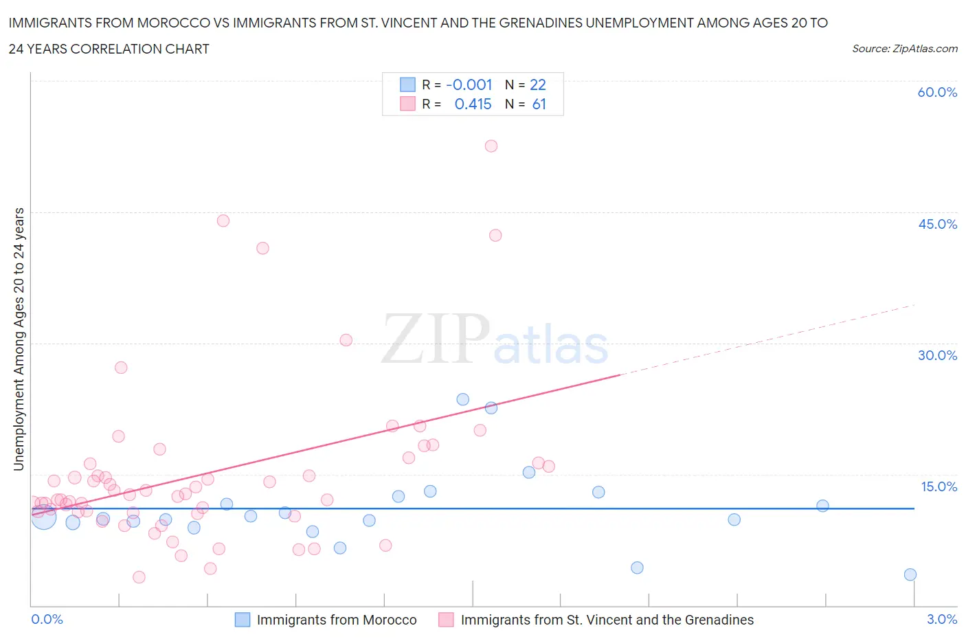 Immigrants from Morocco vs Immigrants from St. Vincent and the Grenadines Unemployment Among Ages 20 to 24 years