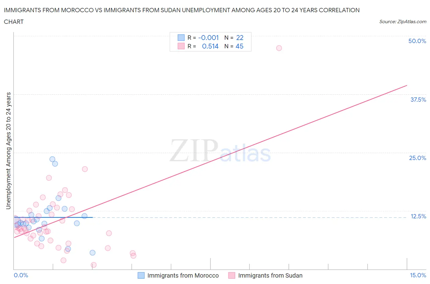Immigrants from Morocco vs Immigrants from Sudan Unemployment Among Ages 20 to 24 years