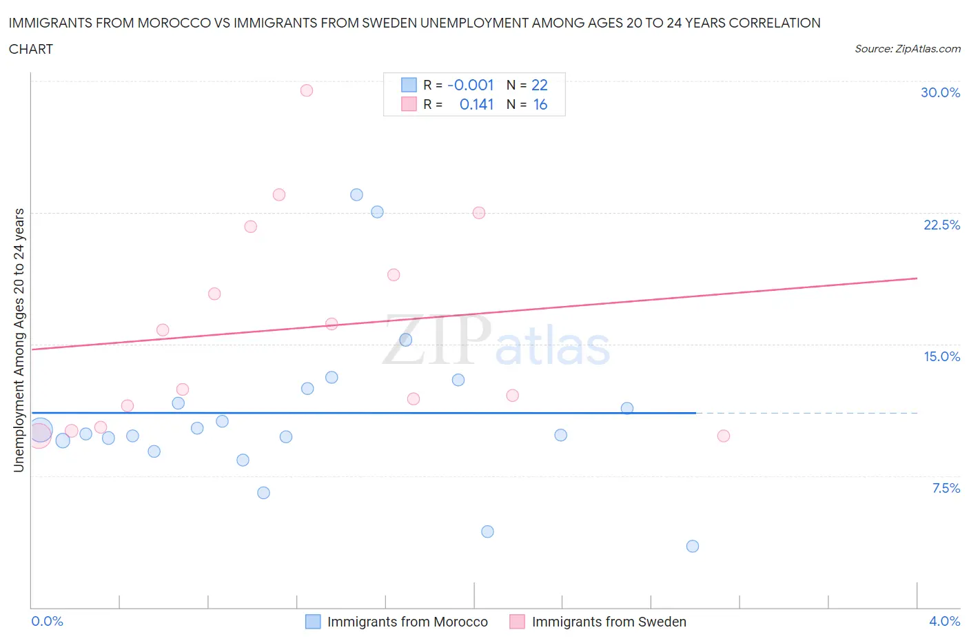 Immigrants from Morocco vs Immigrants from Sweden Unemployment Among Ages 20 to 24 years