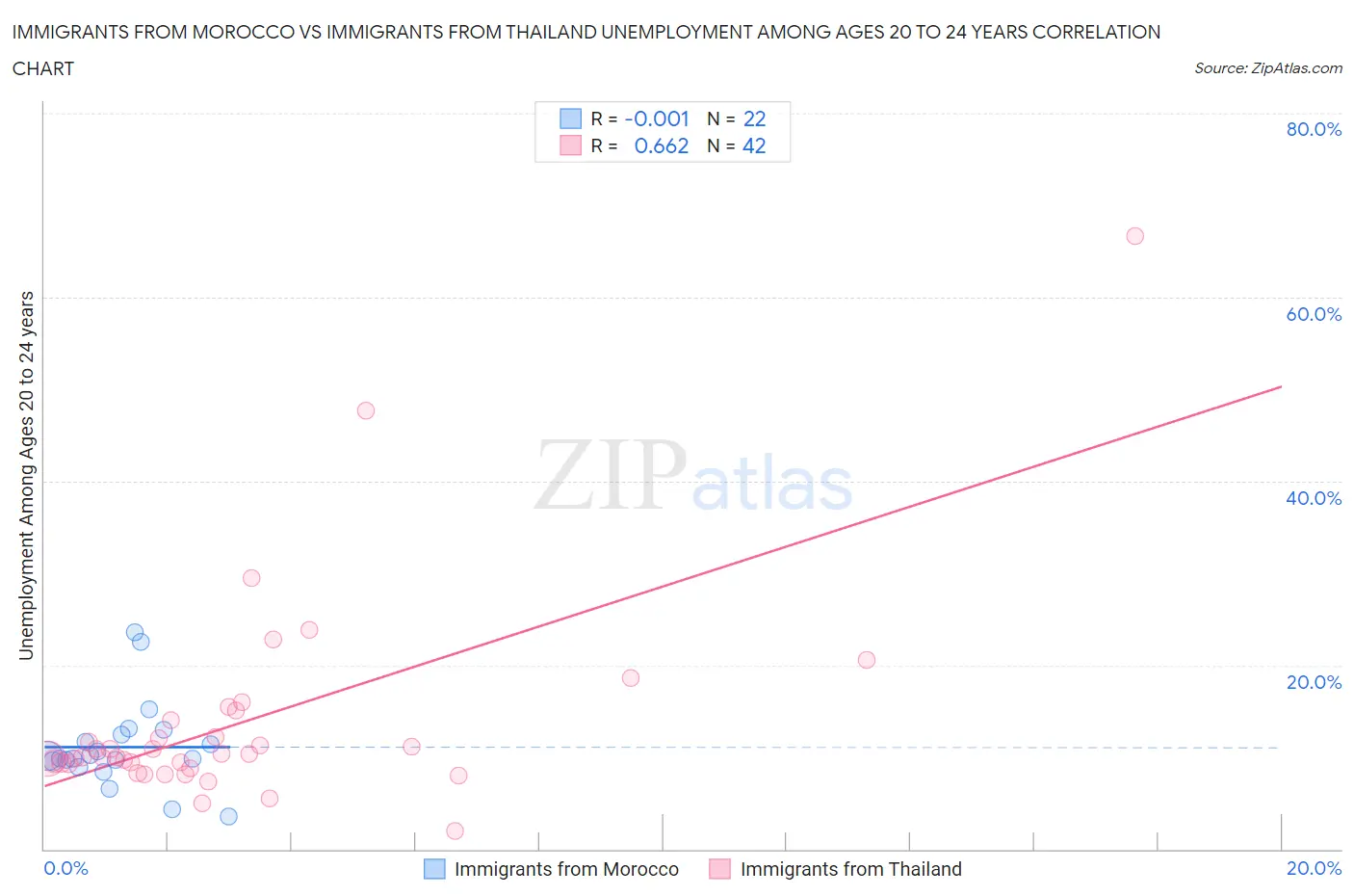 Immigrants from Morocco vs Immigrants from Thailand Unemployment Among Ages 20 to 24 years