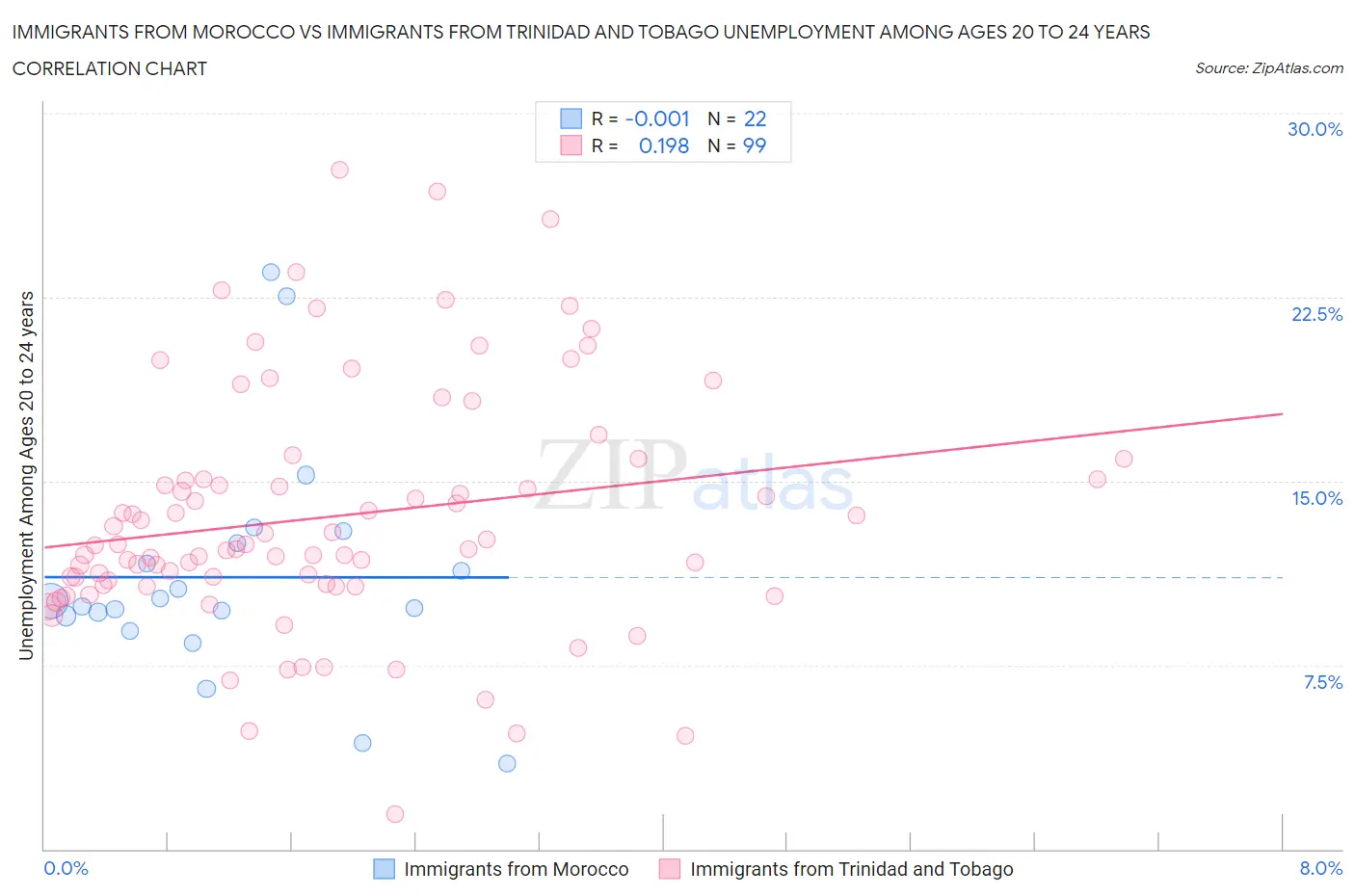 Immigrants from Morocco vs Immigrants from Trinidad and Tobago Unemployment Among Ages 20 to 24 years