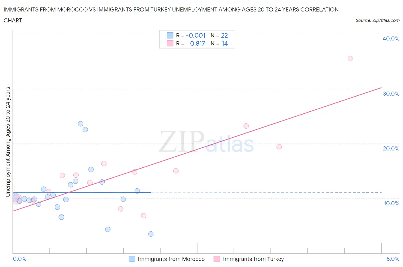 Immigrants from Morocco vs Immigrants from Turkey Unemployment Among Ages 20 to 24 years