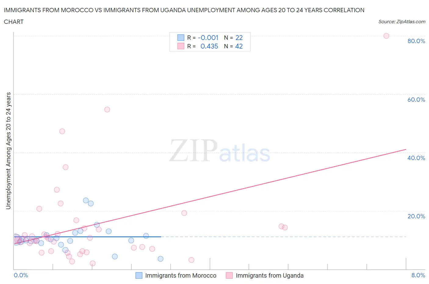 Immigrants from Morocco vs Immigrants from Uganda Unemployment Among Ages 20 to 24 years