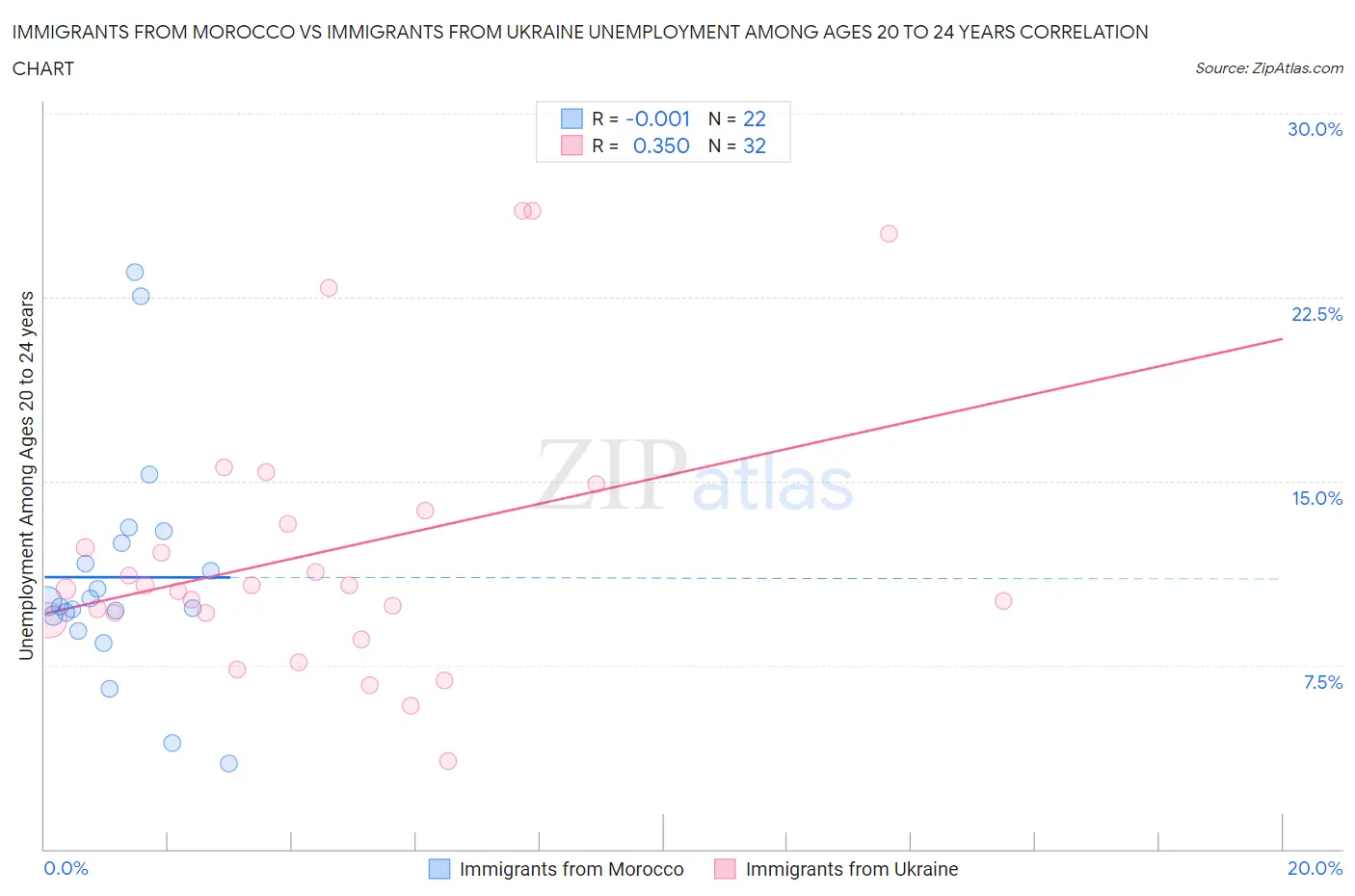 Immigrants from Morocco vs Immigrants from Ukraine Unemployment Among Ages 20 to 24 years