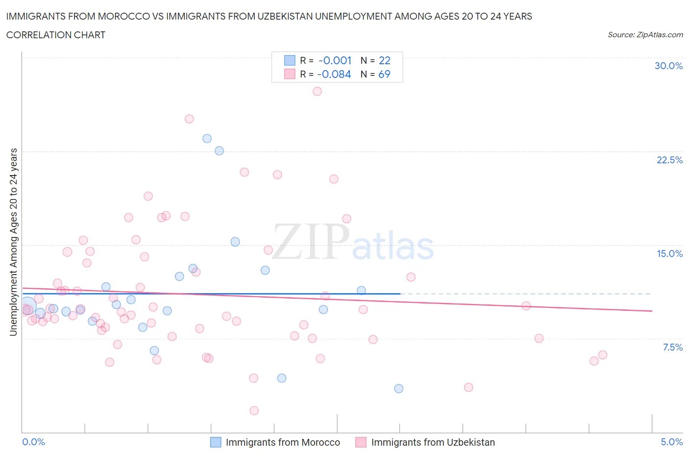 Immigrants from Morocco vs Immigrants from Uzbekistan Unemployment Among Ages 20 to 24 years