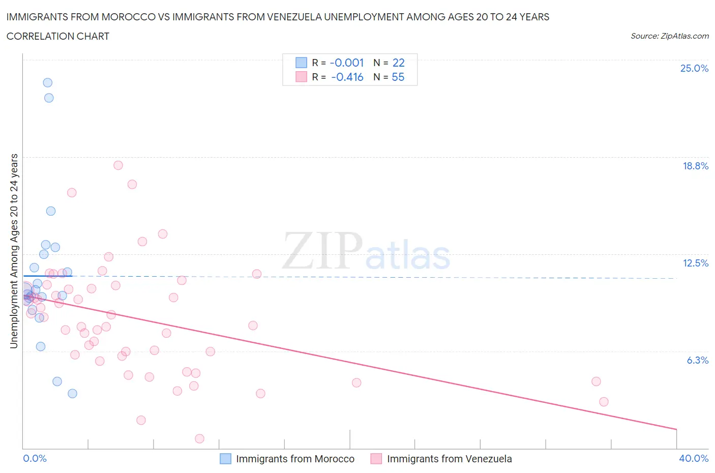 Immigrants from Morocco vs Immigrants from Venezuela Unemployment Among Ages 20 to 24 years