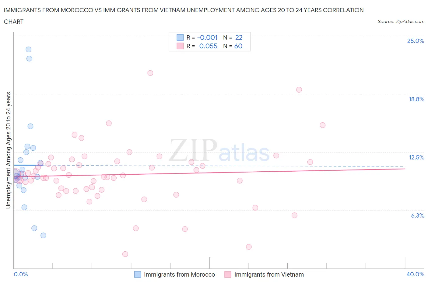 Immigrants from Morocco vs Immigrants from Vietnam Unemployment Among Ages 20 to 24 years