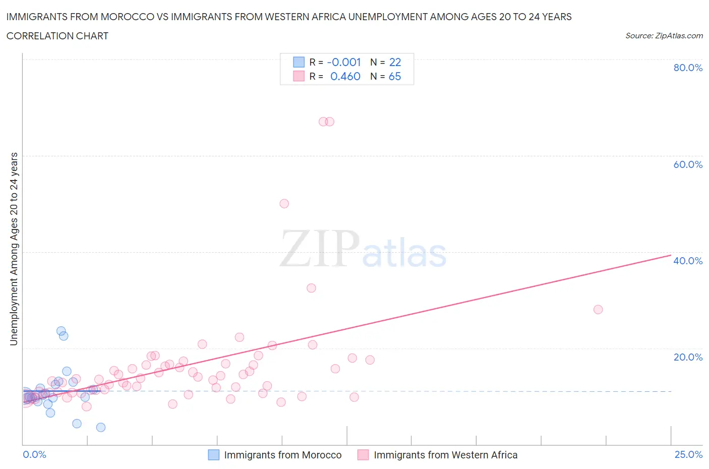 Immigrants from Morocco vs Immigrants from Western Africa Unemployment Among Ages 20 to 24 years