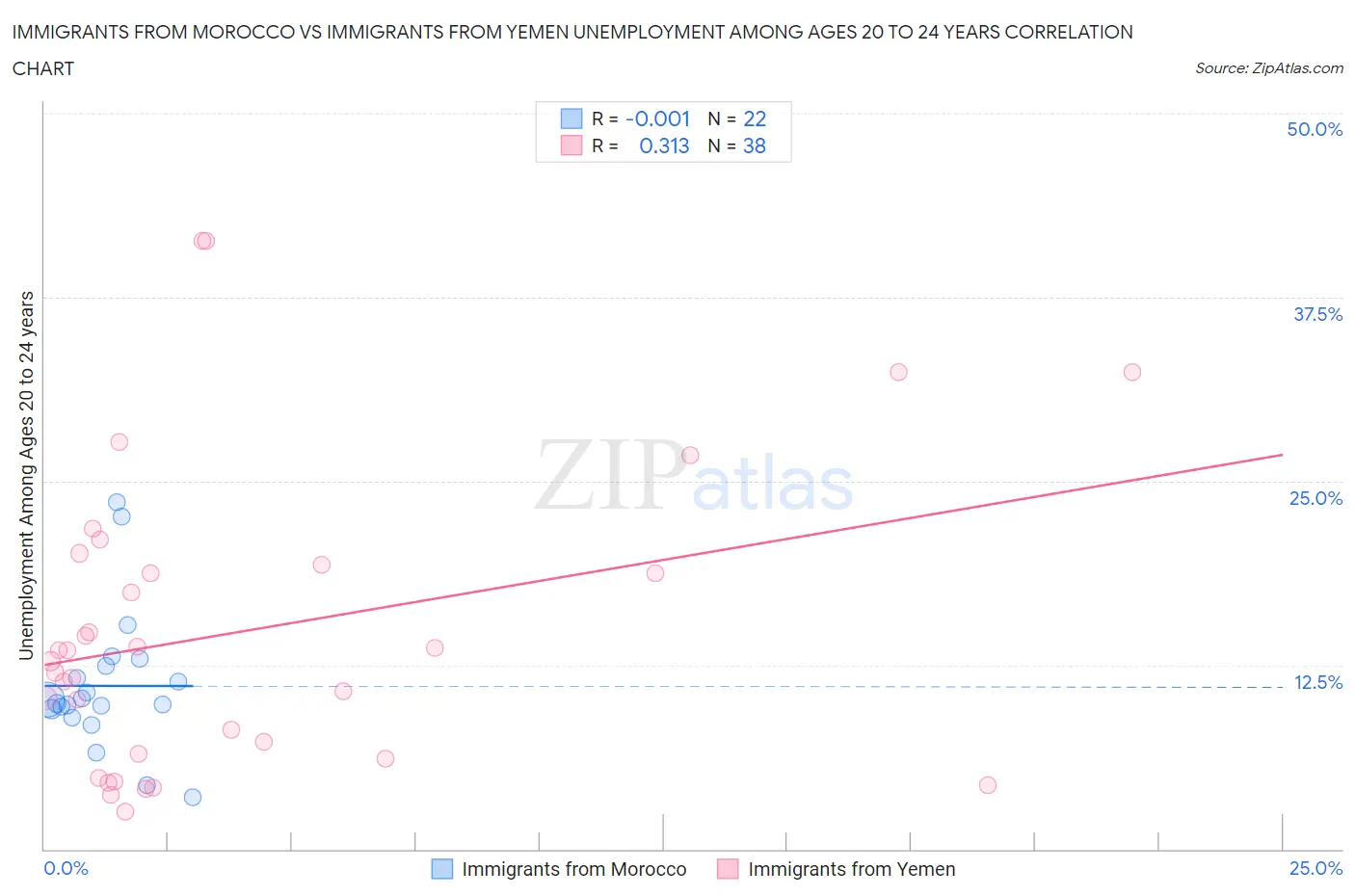 Immigrants from Morocco vs Immigrants from Yemen Unemployment Among Ages 20 to 24 years