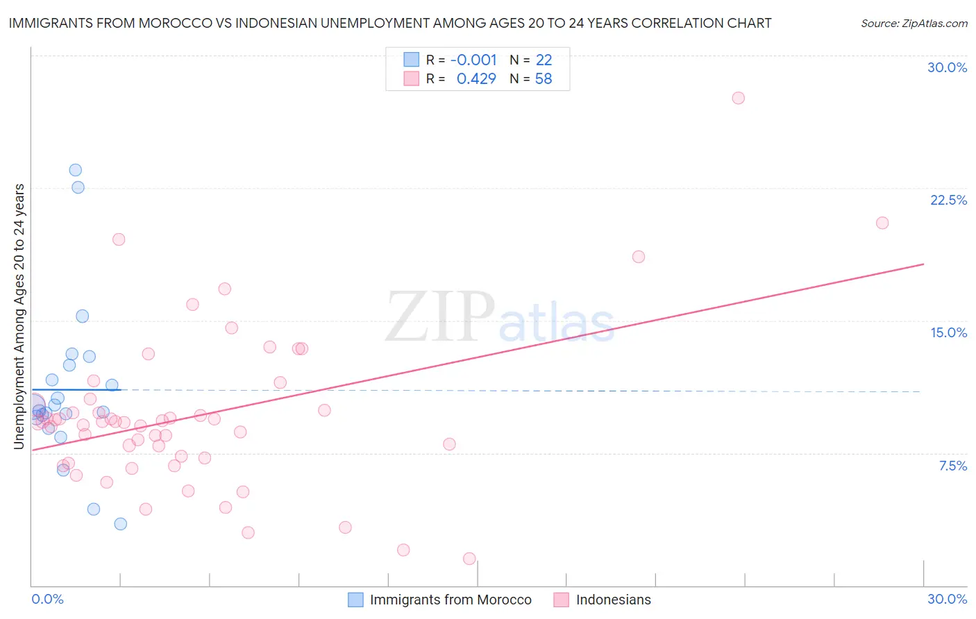 Immigrants from Morocco vs Indonesian Unemployment Among Ages 20 to 24 years