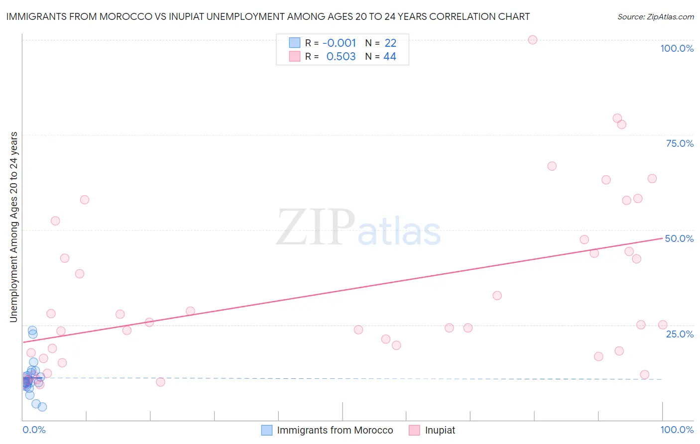 Immigrants from Morocco vs Inupiat Unemployment Among Ages 20 to 24 years