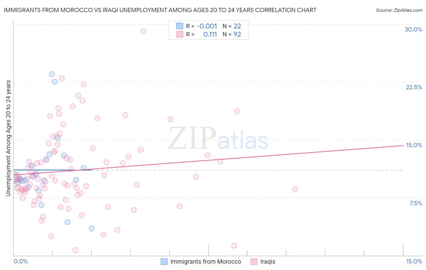 Immigrants from Morocco vs Iraqi Unemployment Among Ages 20 to 24 years