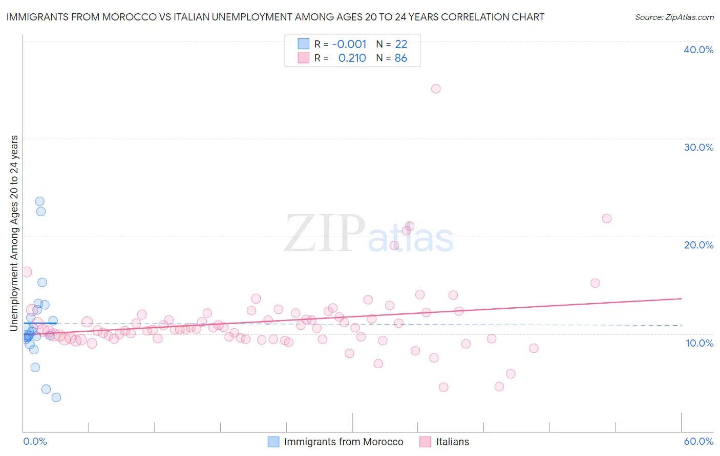 Immigrants from Morocco vs Italian Unemployment Among Ages 20 to 24 years