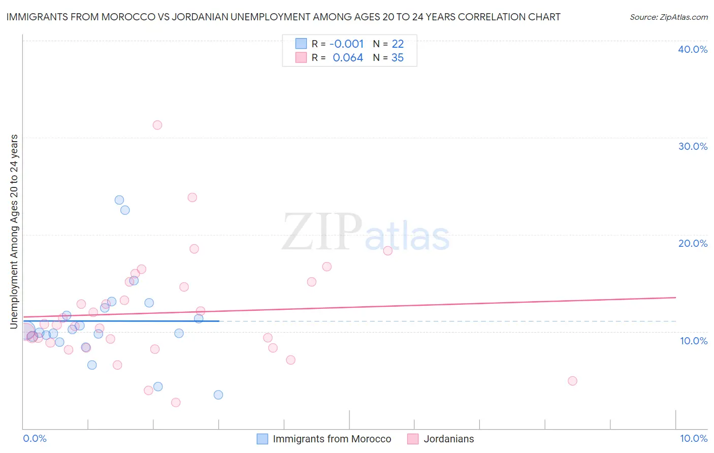 Immigrants from Morocco vs Jordanian Unemployment Among Ages 20 to 24 years