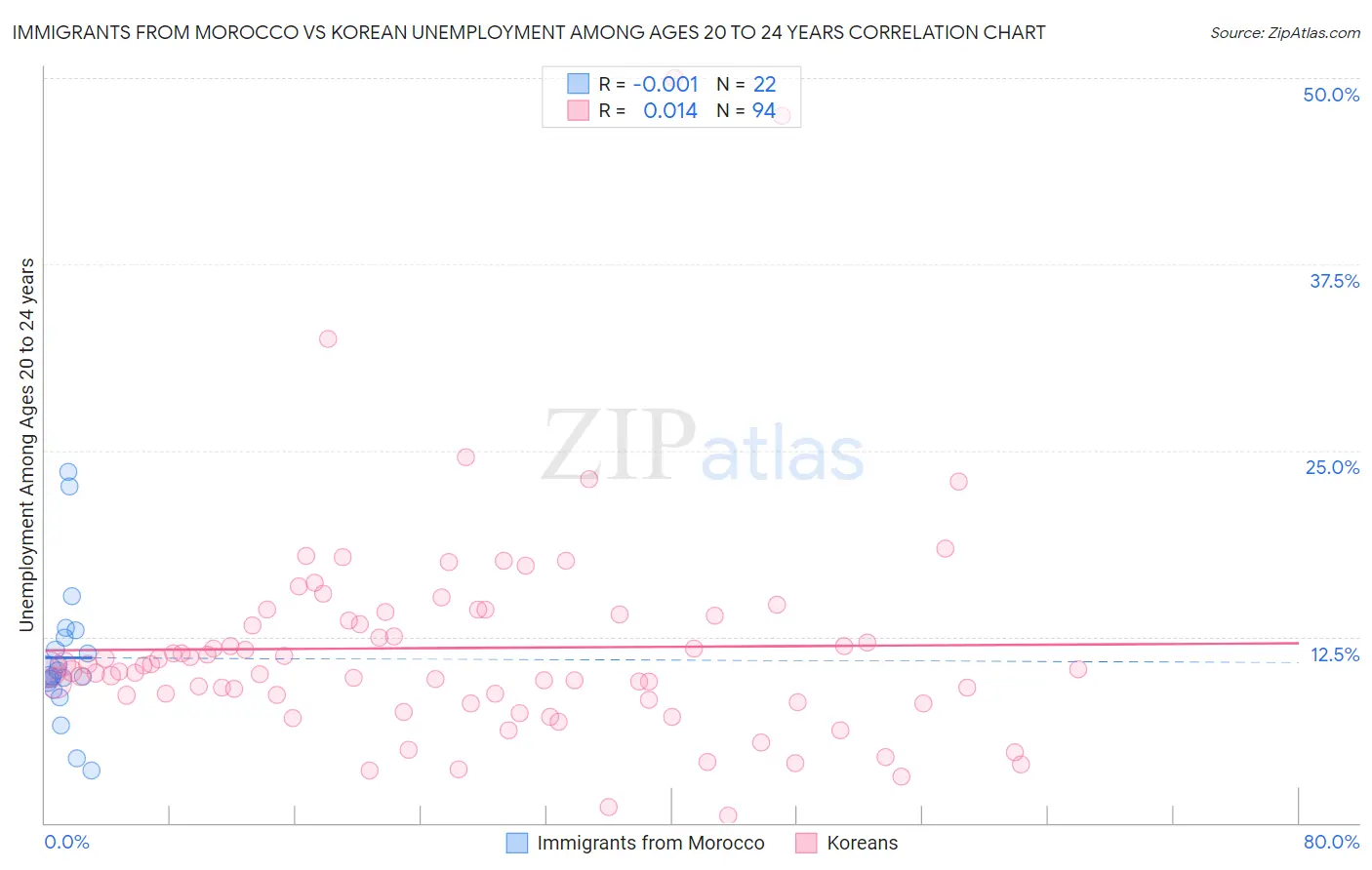 Immigrants from Morocco vs Korean Unemployment Among Ages 20 to 24 years