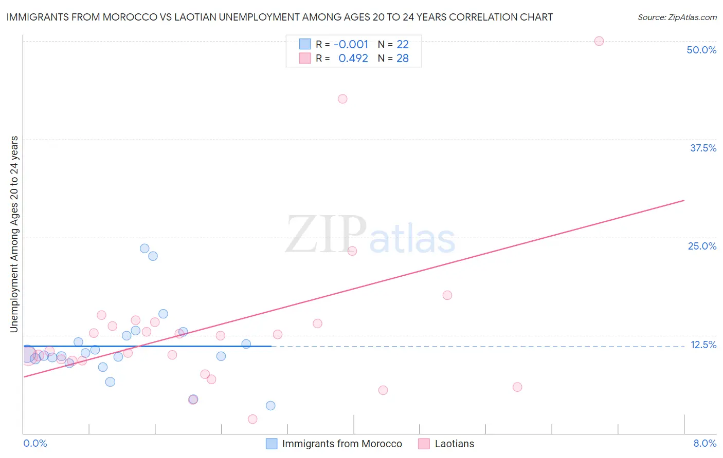 Immigrants from Morocco vs Laotian Unemployment Among Ages 20 to 24 years