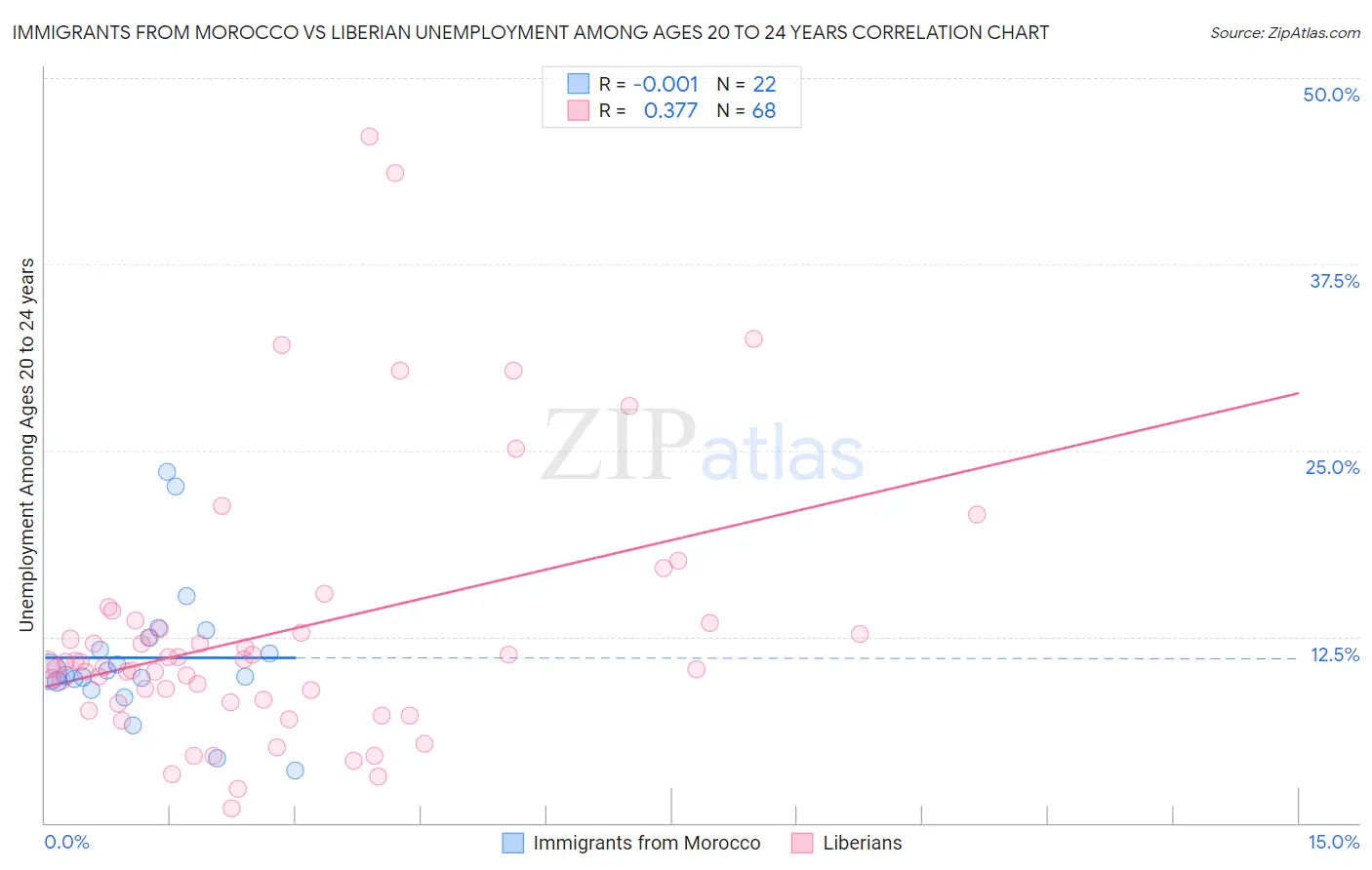 Immigrants from Morocco vs Liberian Unemployment Among Ages 20 to 24 years