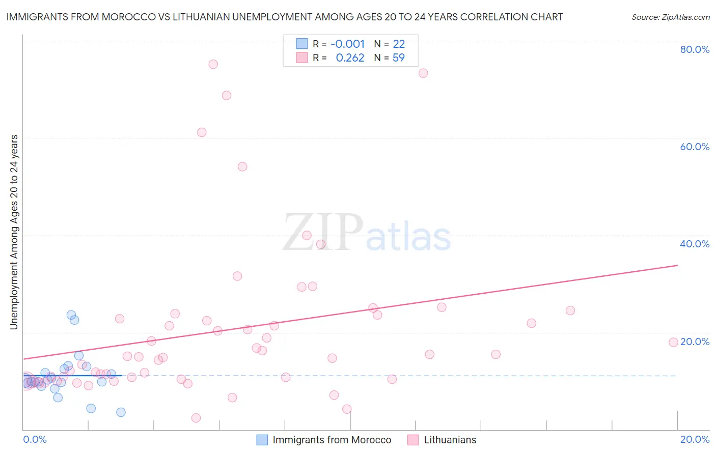 Immigrants from Morocco vs Lithuanian Unemployment Among Ages 20 to 24 years