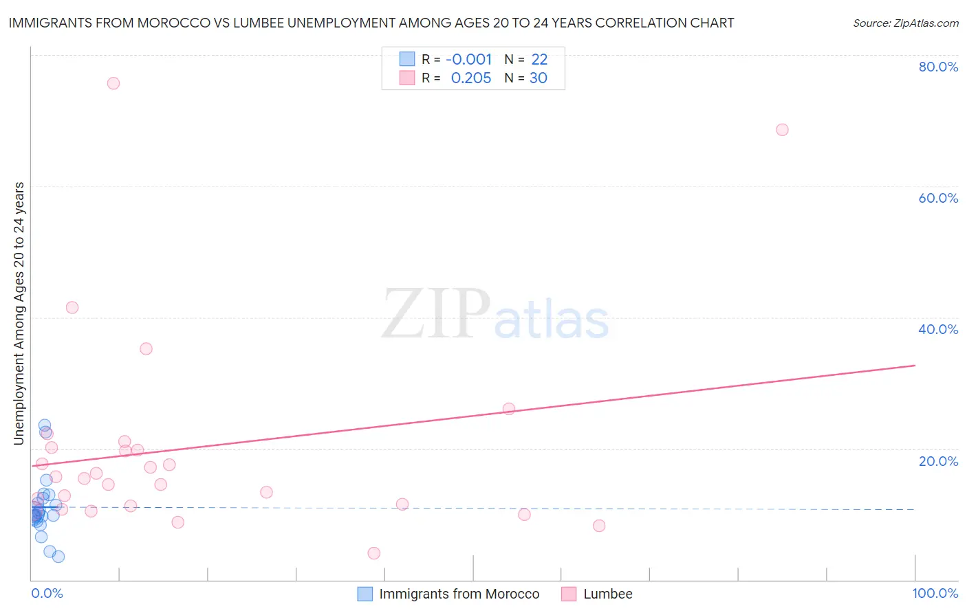 Immigrants from Morocco vs Lumbee Unemployment Among Ages 20 to 24 years