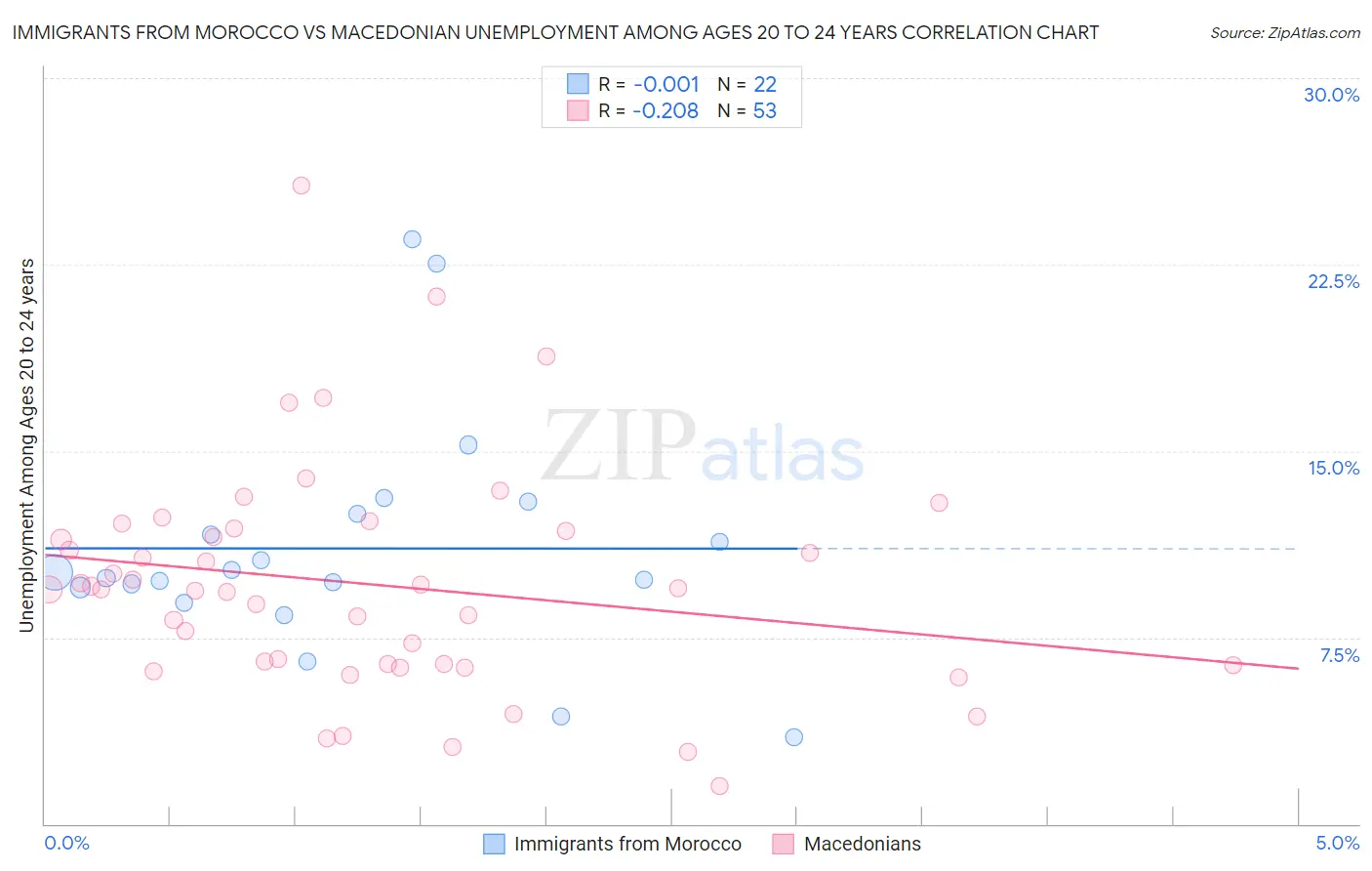 Immigrants from Morocco vs Macedonian Unemployment Among Ages 20 to 24 years