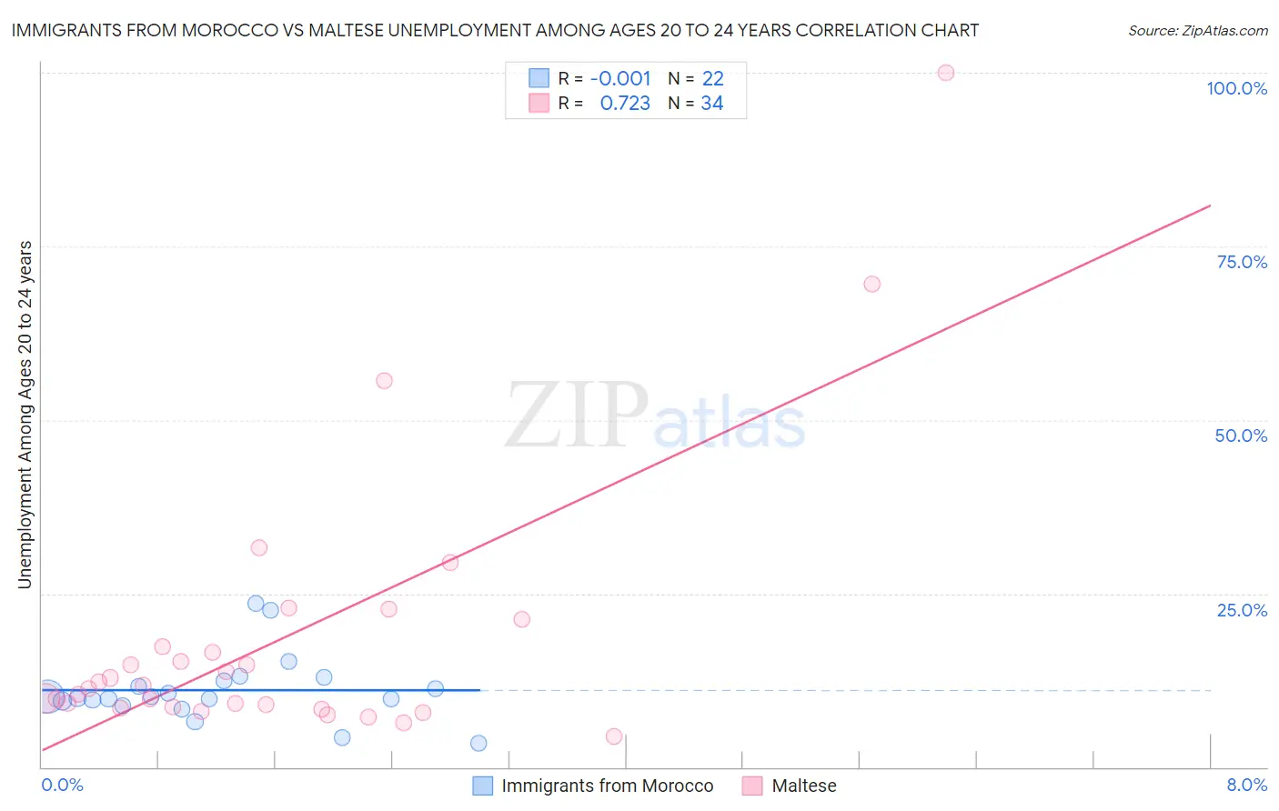 Immigrants from Morocco vs Maltese Unemployment Among Ages 20 to 24 years