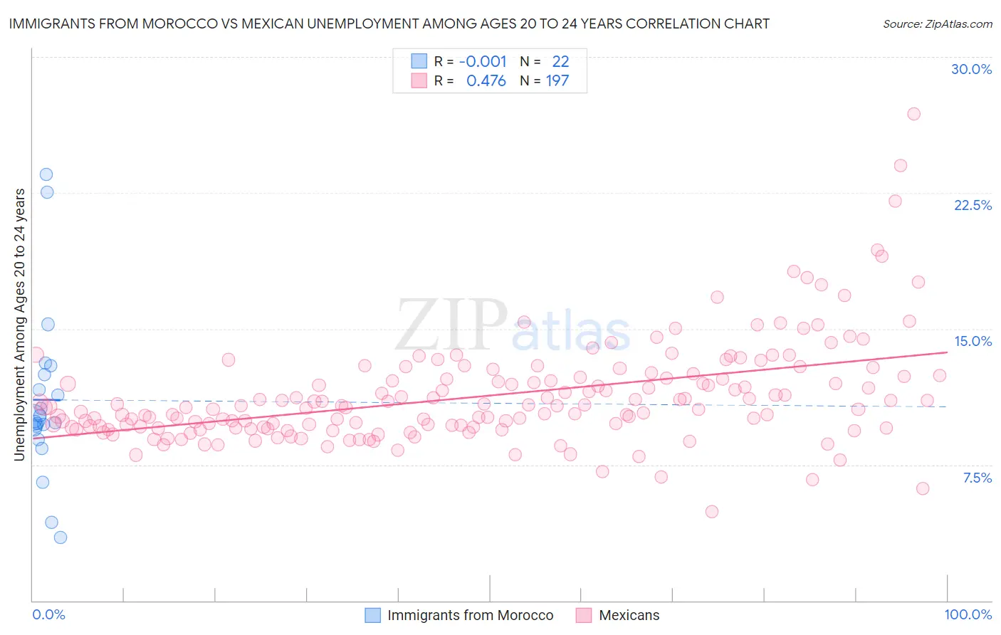 Immigrants from Morocco vs Mexican Unemployment Among Ages 20 to 24 years