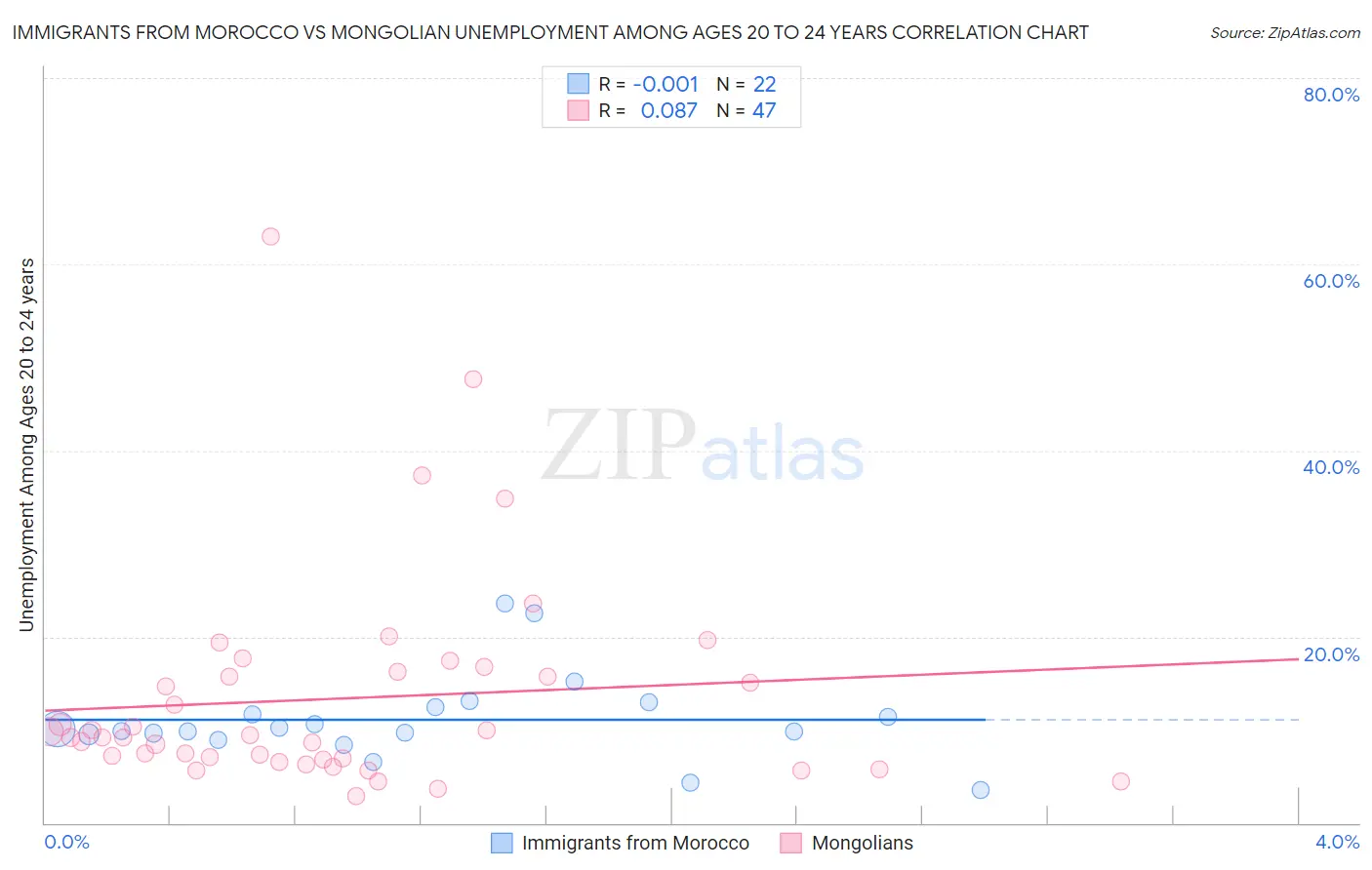 Immigrants from Morocco vs Mongolian Unemployment Among Ages 20 to 24 years