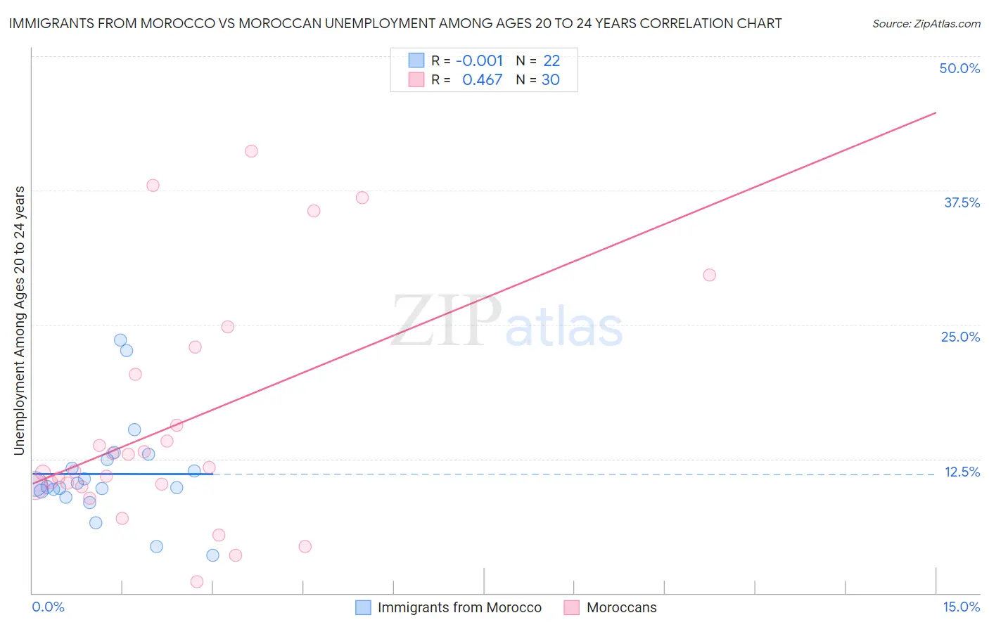 Immigrants from Morocco vs Moroccan Unemployment Among Ages 20 to 24 years